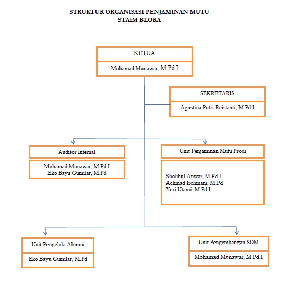 struktur organisasi lpm
